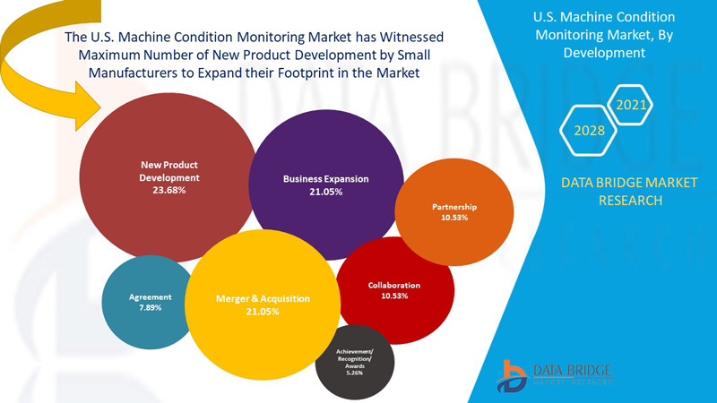 U.S. Machine Condition Monitoring Market