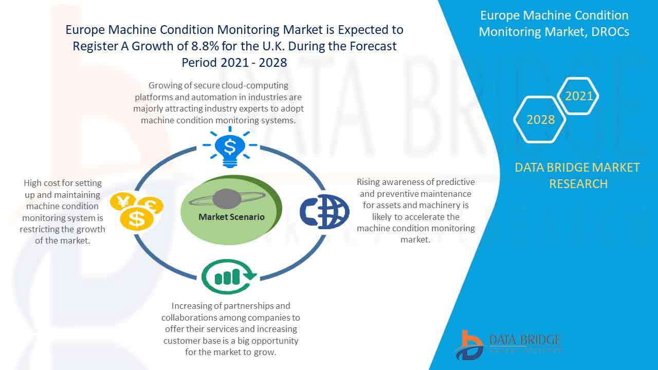 Europe Machine Condition Monitoring Market
