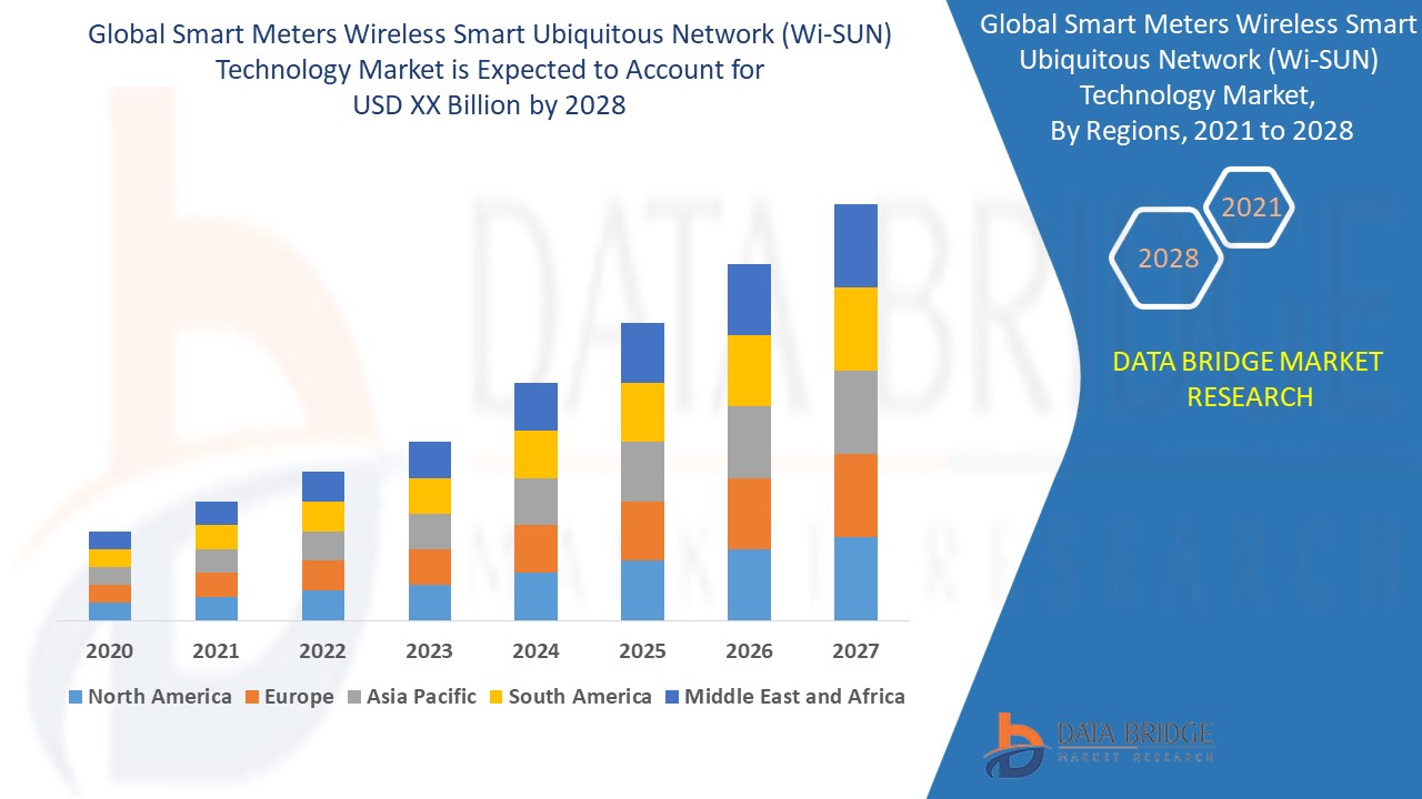 Smart Meters Wireless Smart Ubiquitous Network (Wi-SUN) Technology Market 