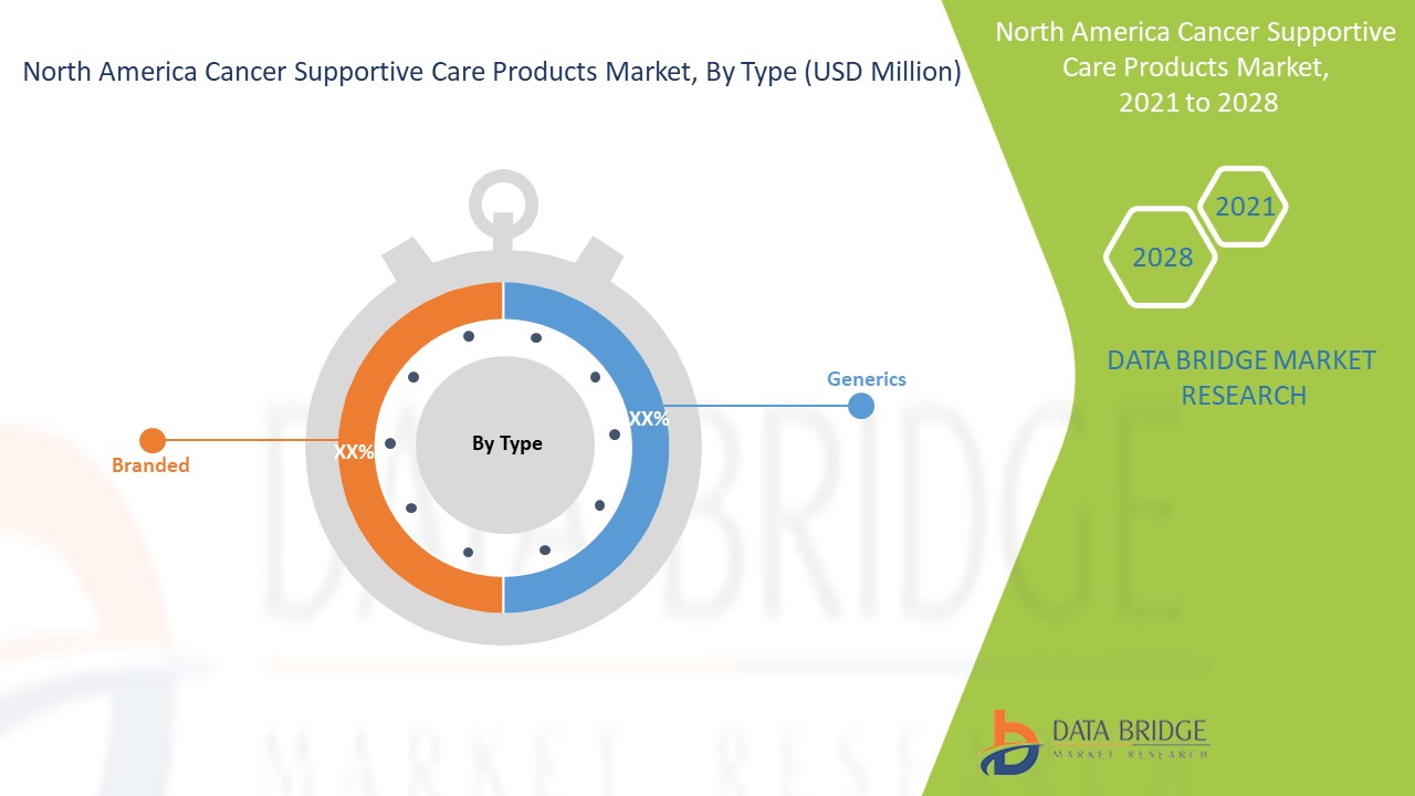 North America Cancer Supportive Care Products Market