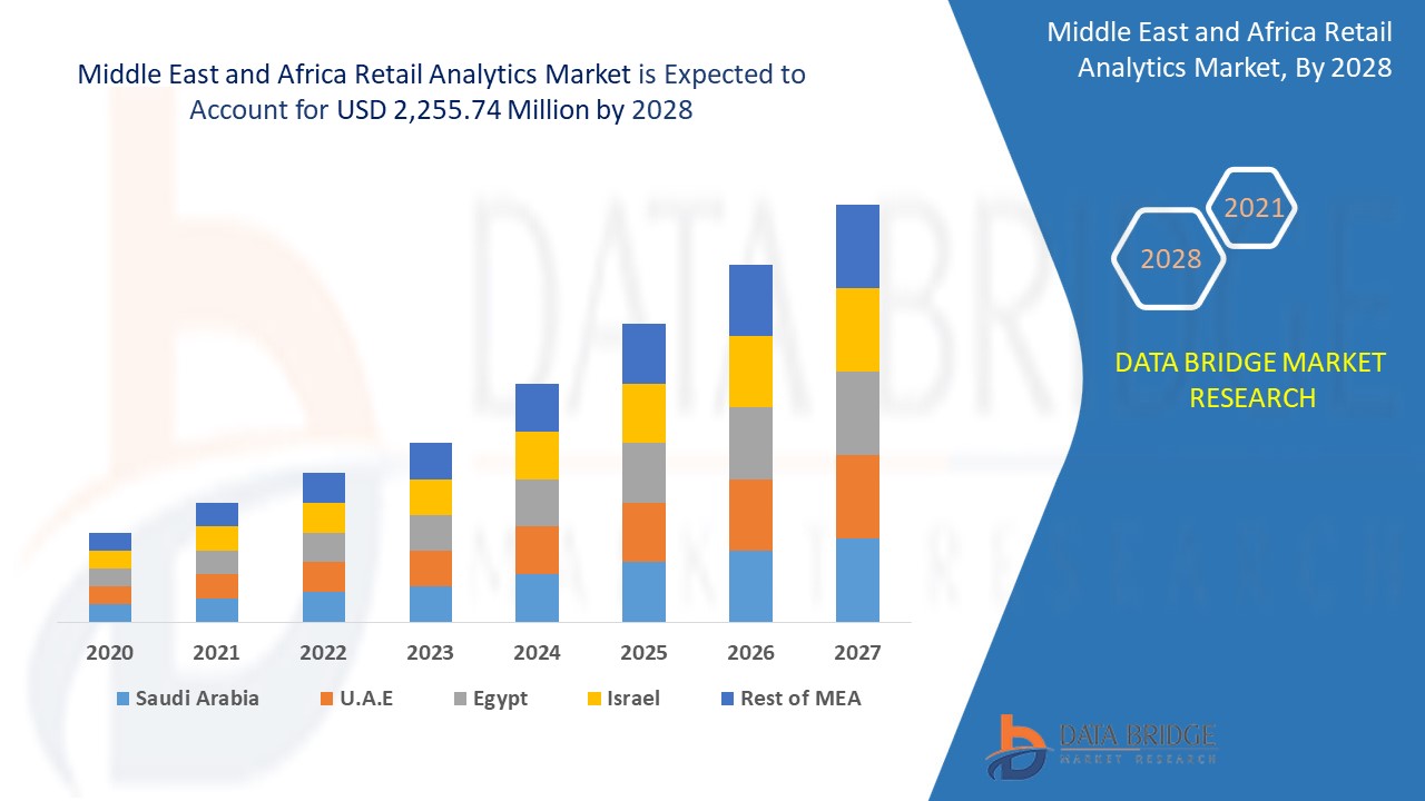 Middle East and Africa Retail Analytics Market