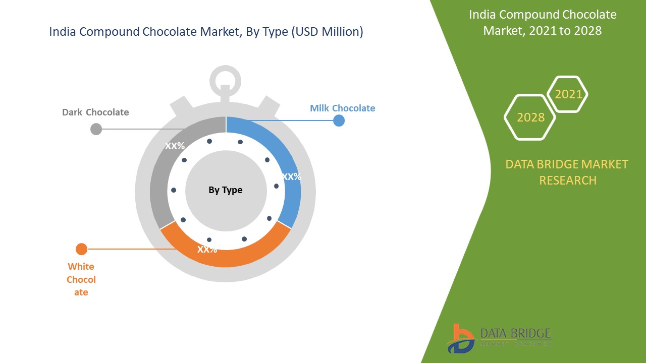 India Compound Chocolate Market Report Industry Trends and Forecast