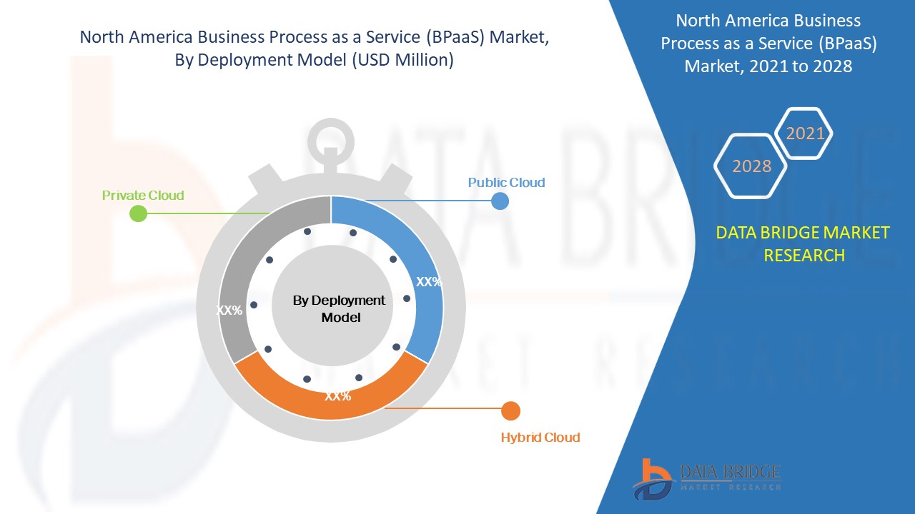 North America Business Process as a Service (BPaaS) Market 