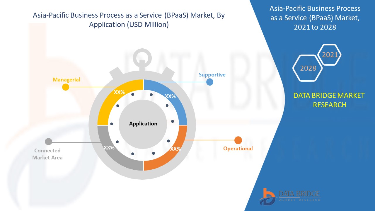 Asia-Pacific Business Process as a Service (BPaaS) Market