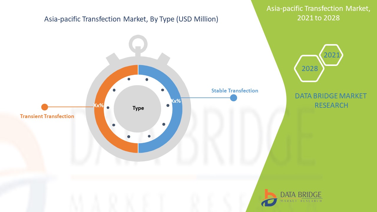 Asia-Pacific Transfection Market