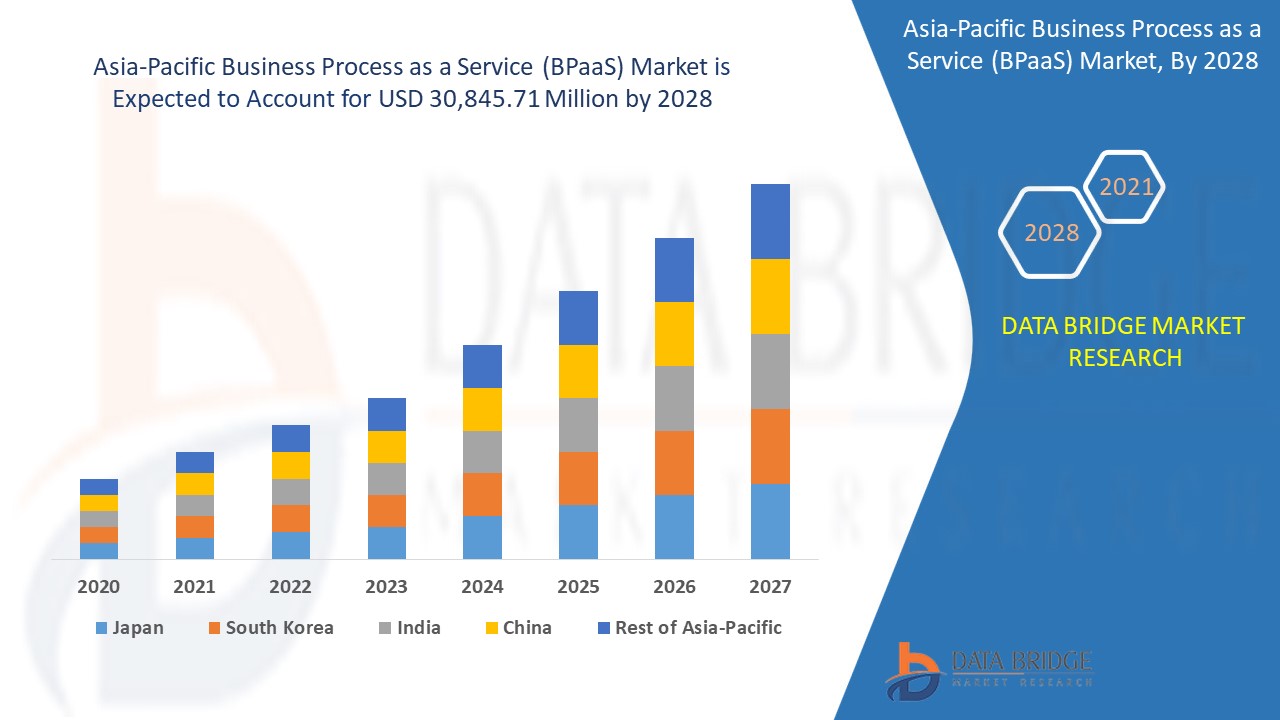 Asia-Pacific Business Process as a Service (BPaaS) Market