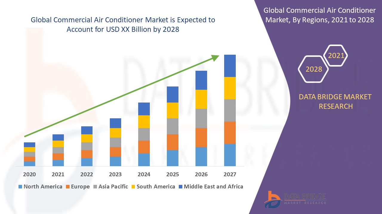 Commercial Air Conditioner Market 