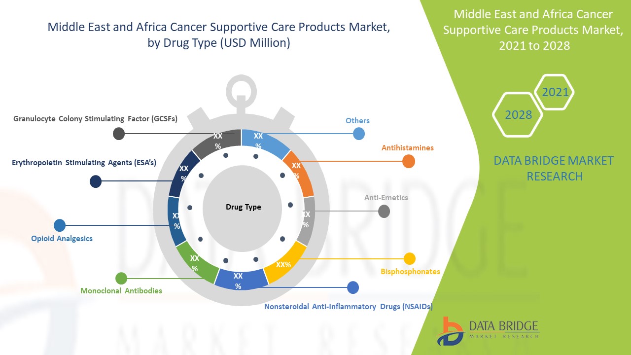 Middle East and Africa Cancer Supportive Care Products Market