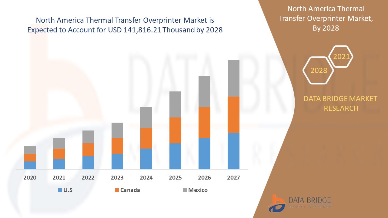 North America Thermal Transfer Overprinter Market