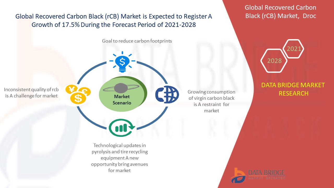 Global Recovered Carbon Black Rcb Market Research Report, Future Demand ...