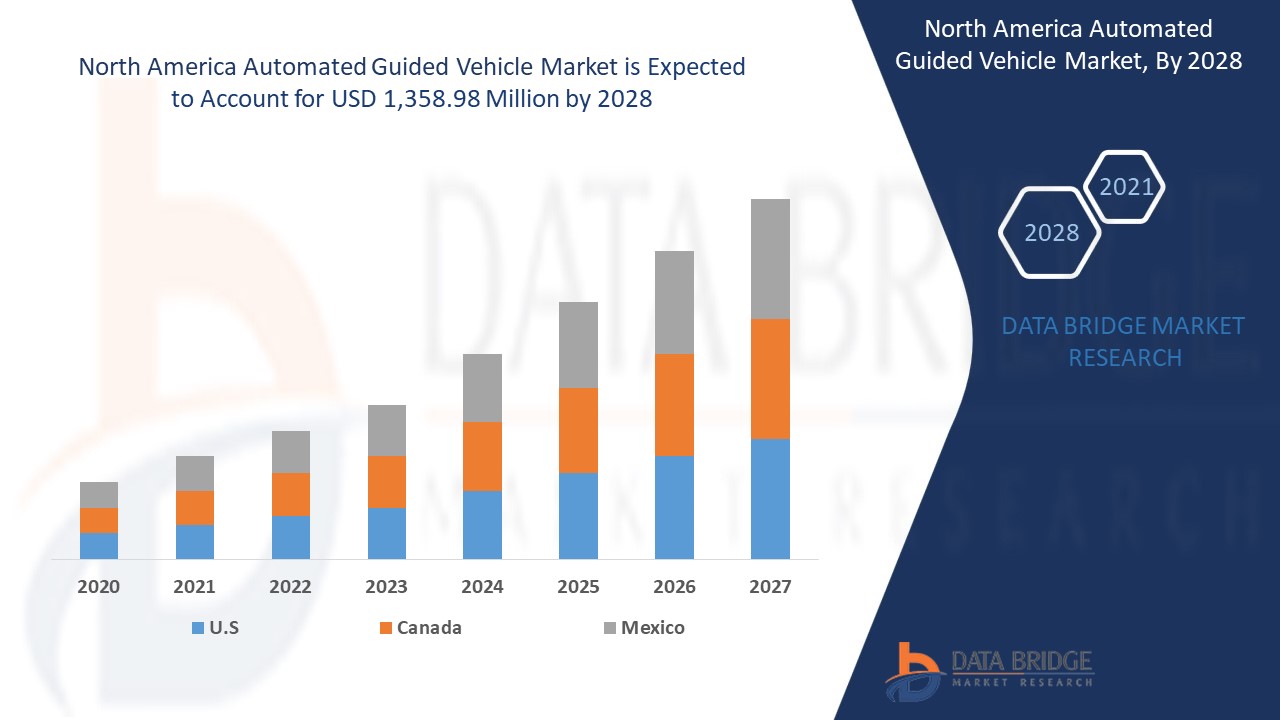 North America Automated Guided Vehicle Market 