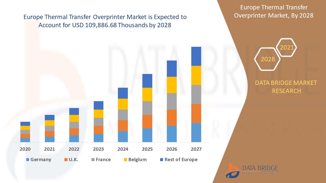 Europe Thermal Transfer Overprinter Market 