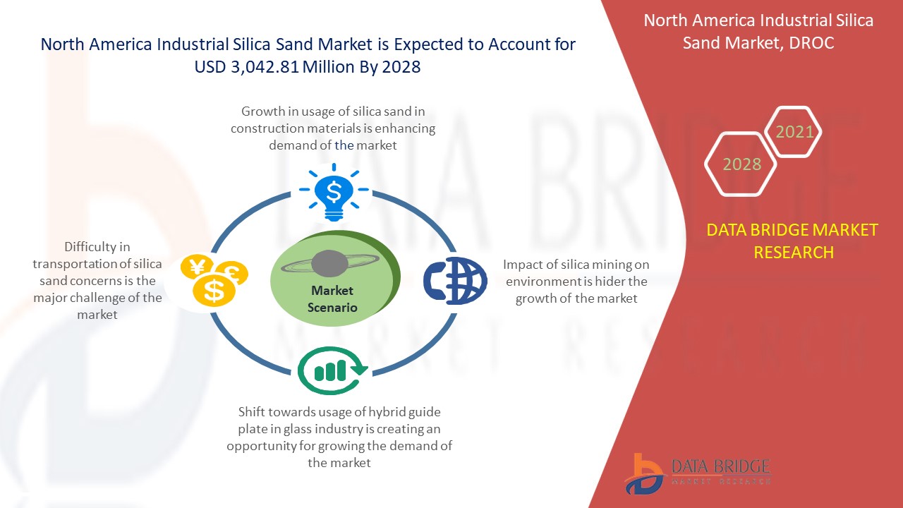 North America Industrial Silica Sand Market