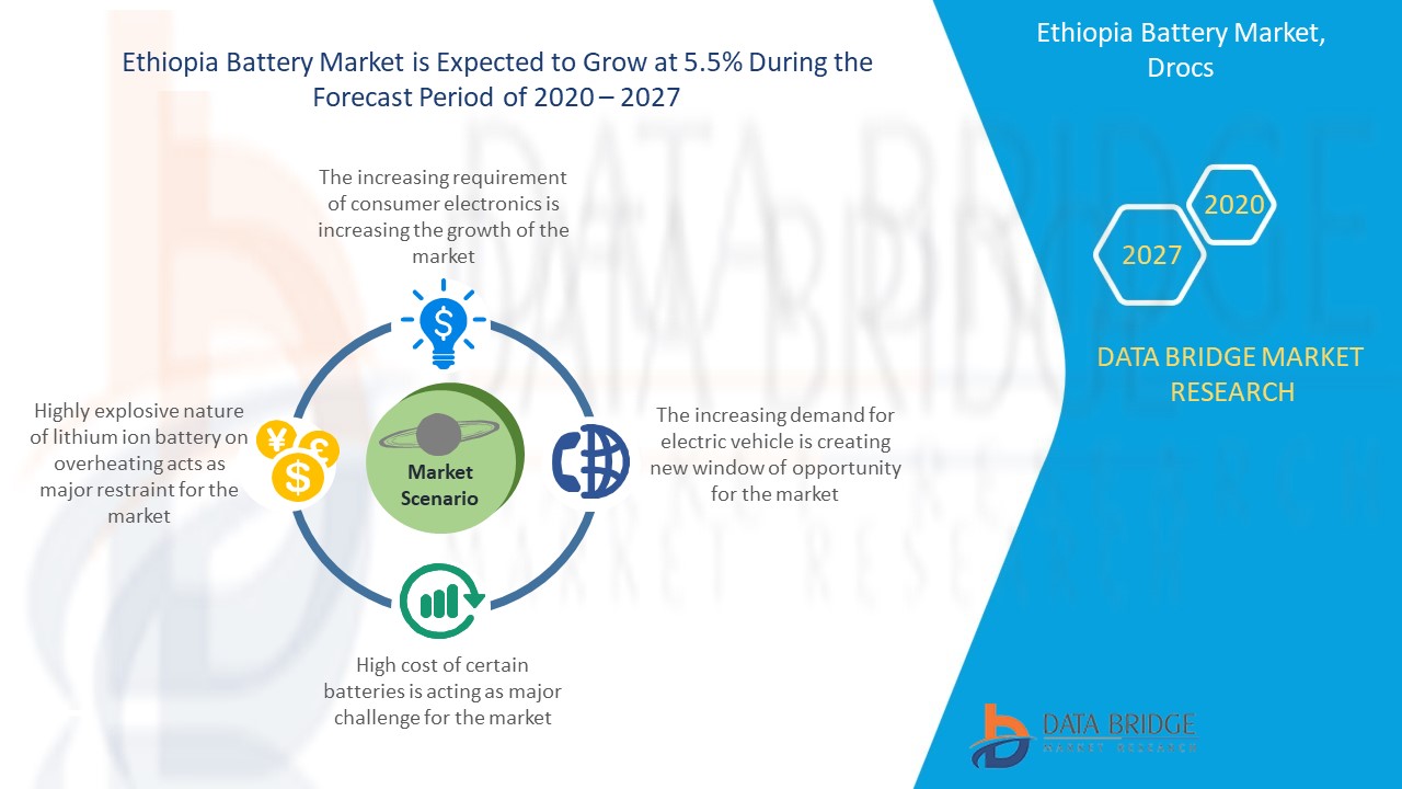 Ethiopia Battery Market Research Report, Future Demand and Growth Scenario