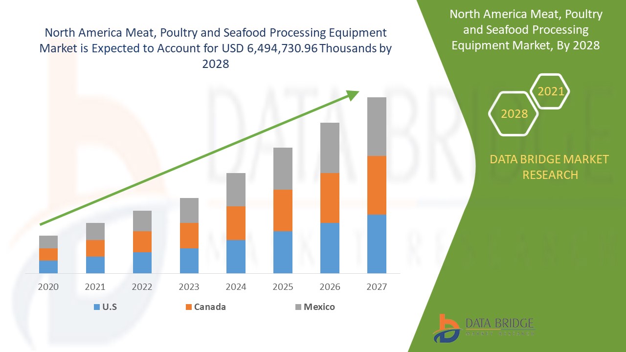 North America Meat, Poultry and Seafood Processing Equipment Market