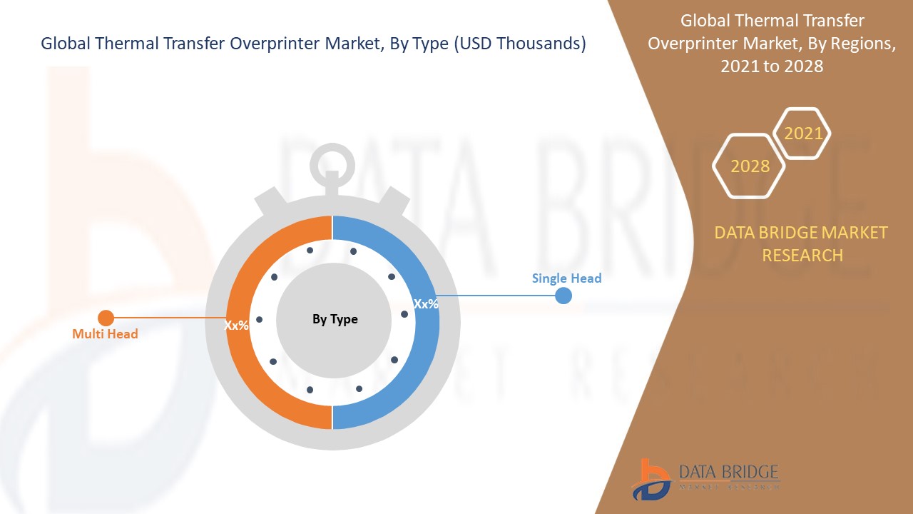 Thermal Transfer Overprinter Market 