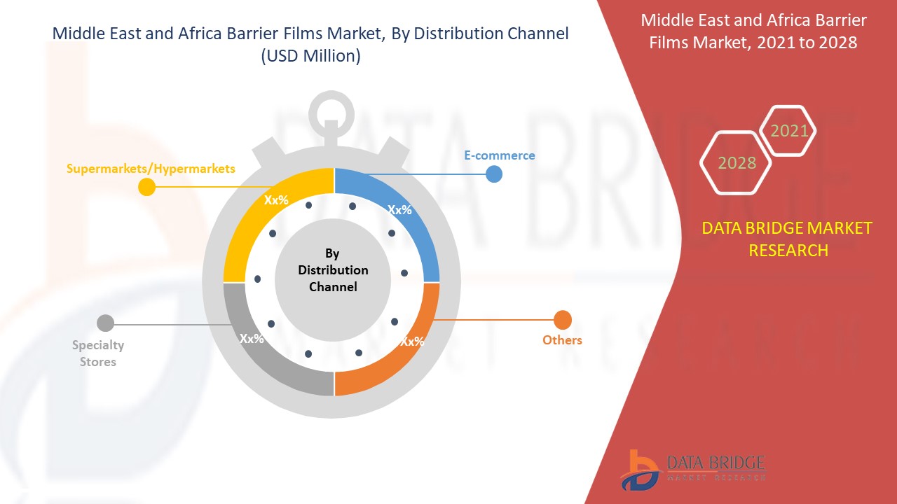 Middle East and Africa Barrier Films Market