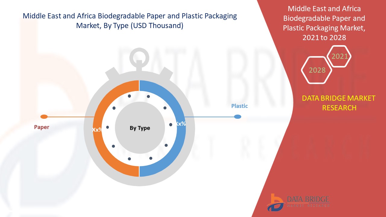 https://www.databridgemarketresearch.com/reports/middle-east-africa-biodegradable-paper-plastic-packaging-market