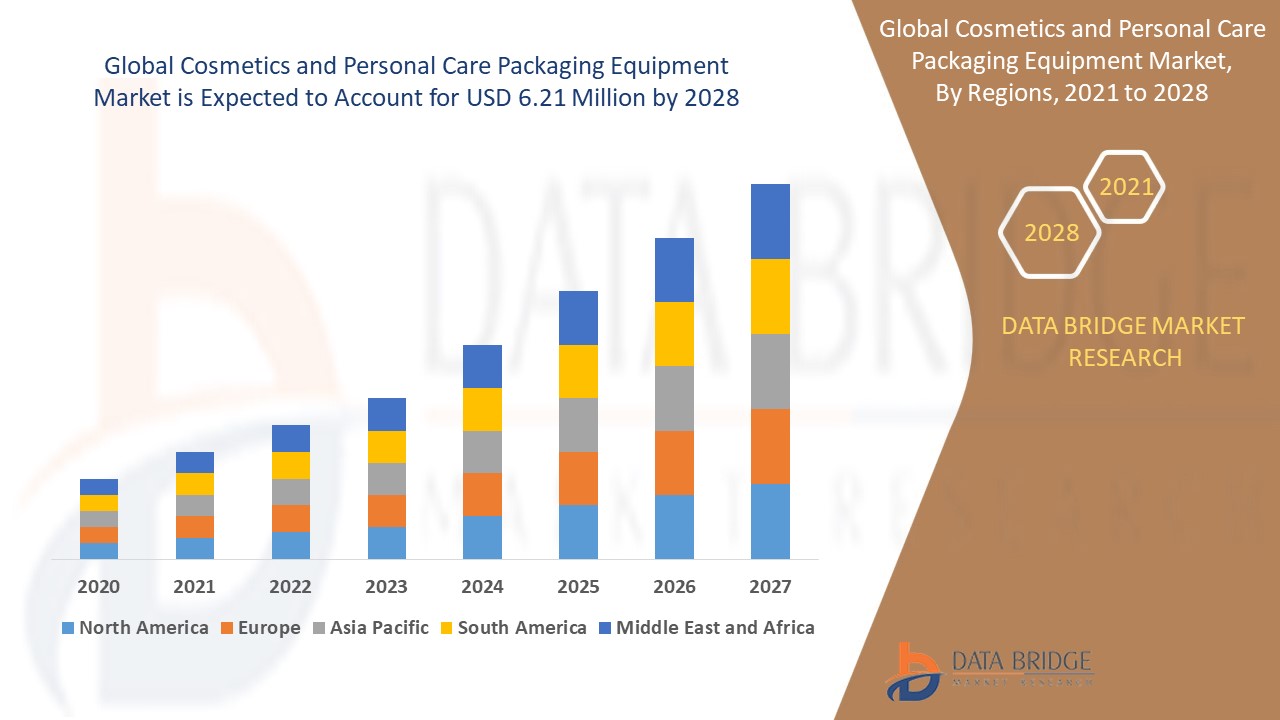 Cosmetics and Personal Care Packaging Equipment Market 