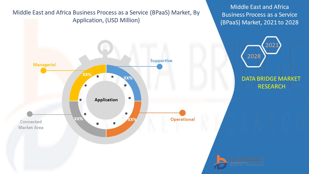 Middle East and Africa Business Process as a Service (BPaaS) Market -