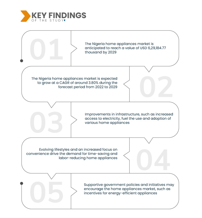 Nigeria Home Appliances Market Crosses USD 6,29,184.77 thousand by 2029