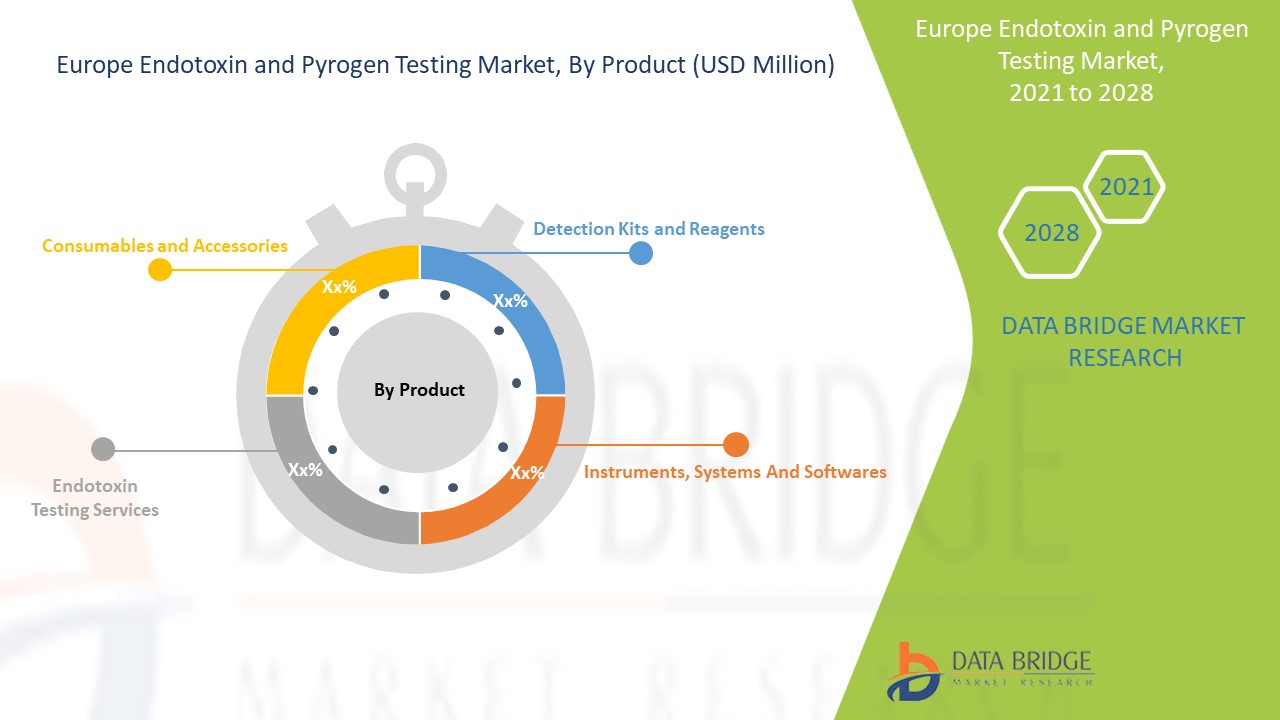 Europe Endotoxin and Pyrogen Testing Market