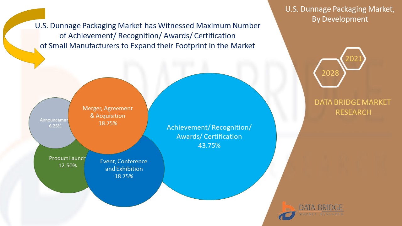 U.S. Dunnage Packaging Market 