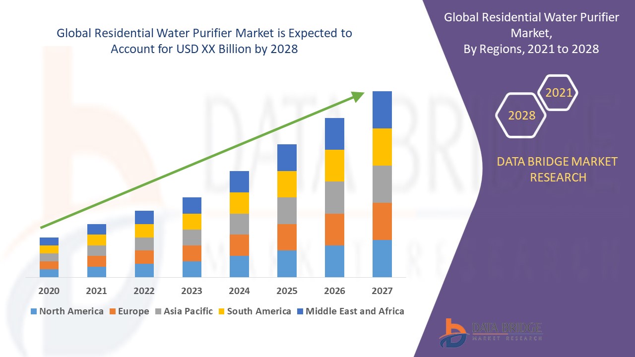 Residential Water Purifier Market 