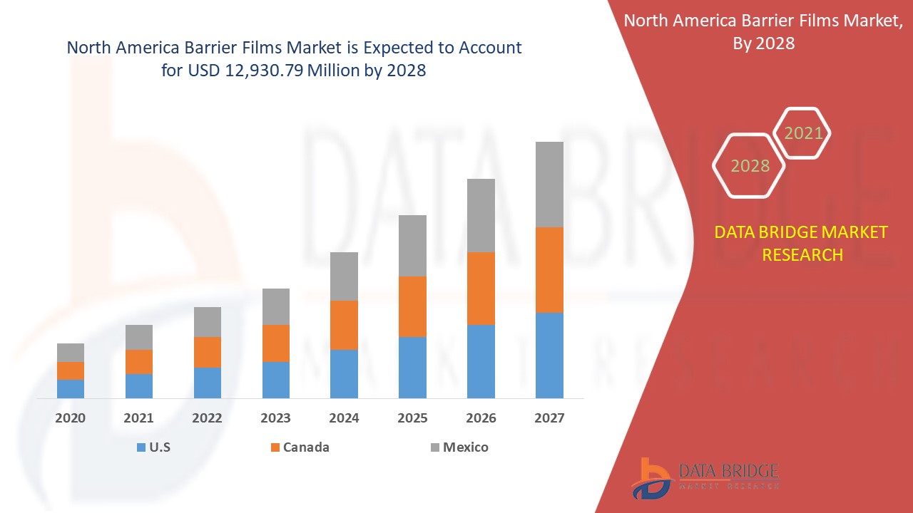 North America Barrier Films Market