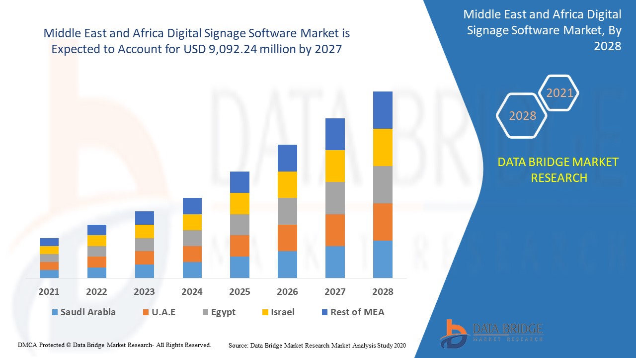 Middle East and Africa Digital Signage Software Market