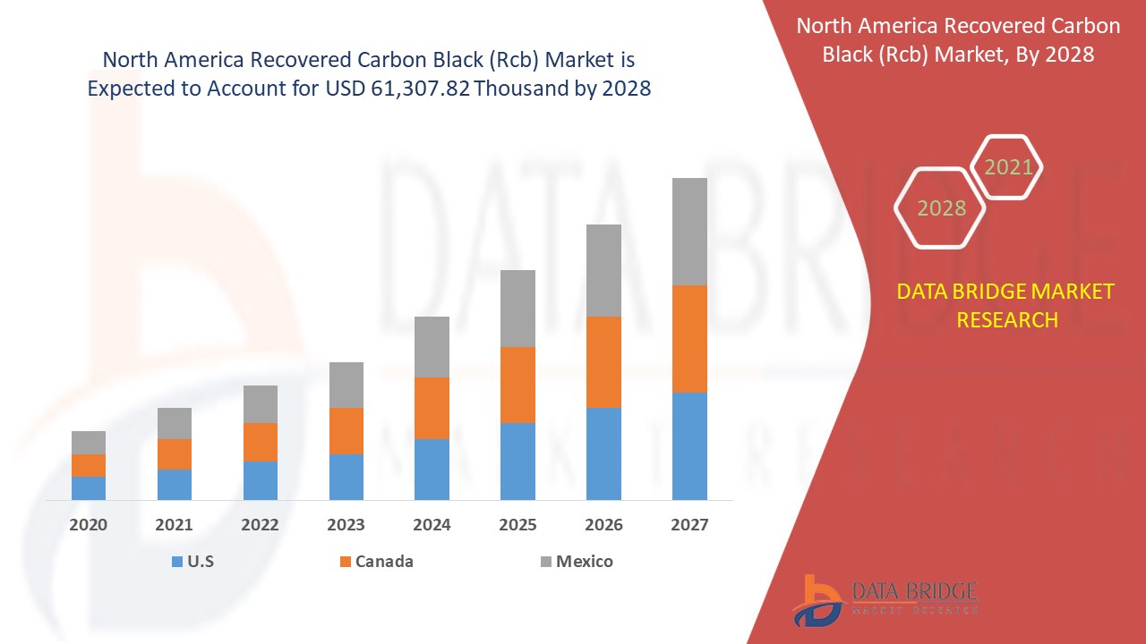 North America Recovered Carbon Black (rCB) Market