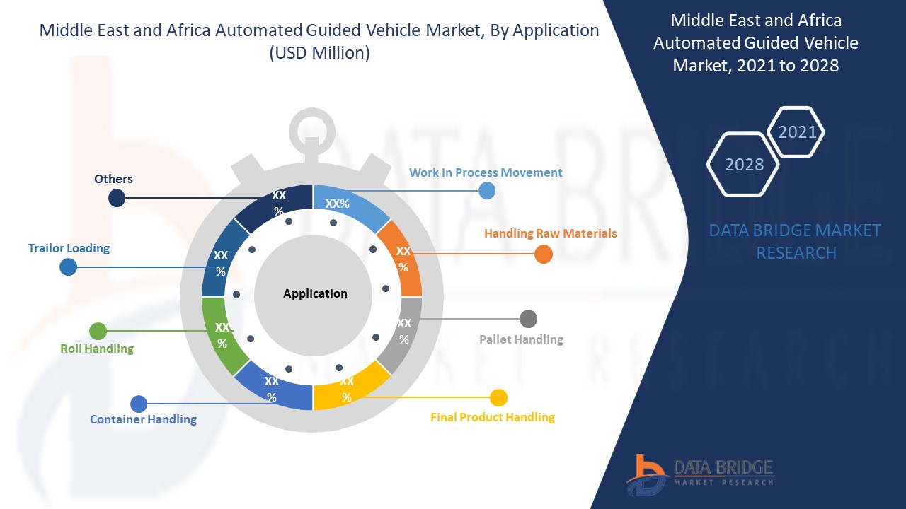 Middle East and Africa Automated Guided Vehicle Market 