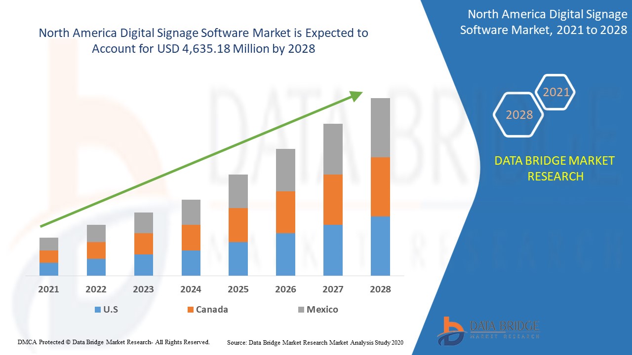 North America Digital Signage Software Market