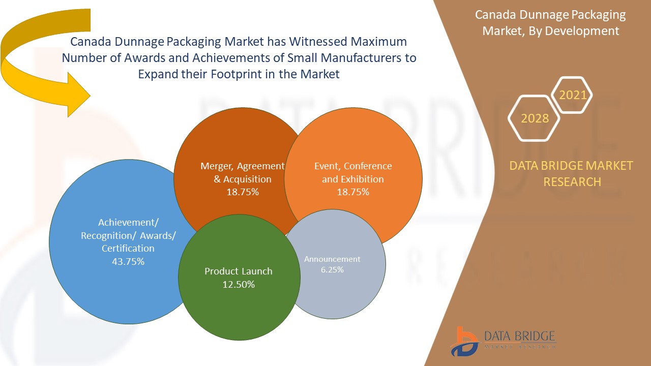 Canada Dunnage Packaging Market