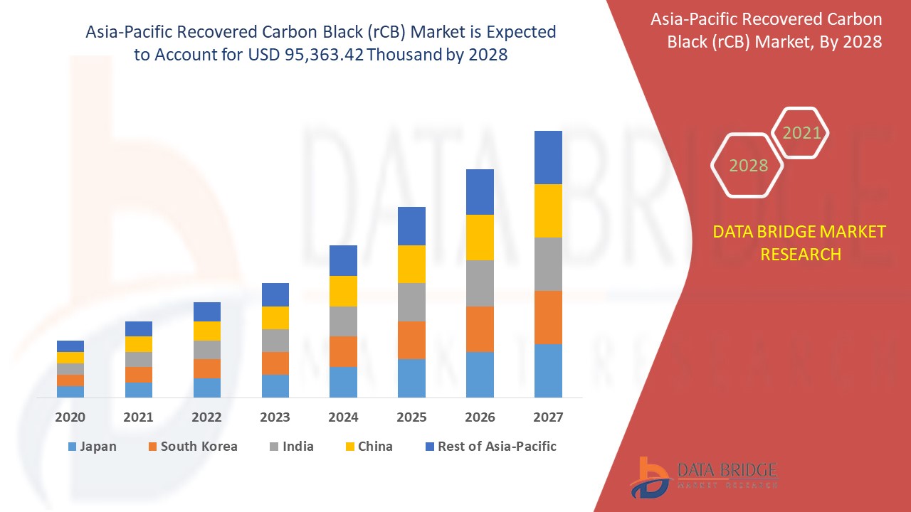 Asia-Pacific Recovered Carbon Black (rCB) Market 
