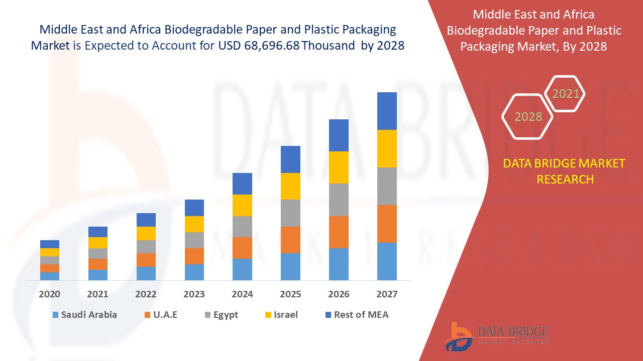 https://www.databridgemarketresearch.com/reports/middle-east-africa-biodegradable-paper-plastic-packaging-market