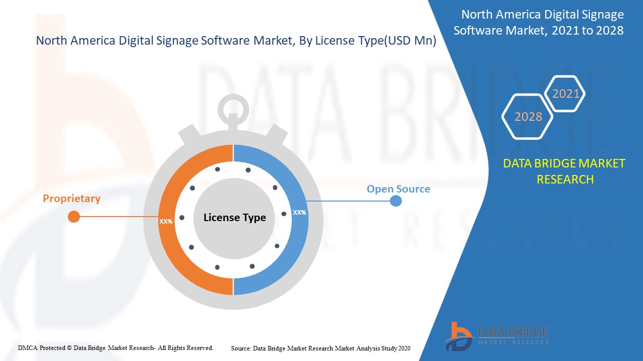 North America Digital Signage Software Market