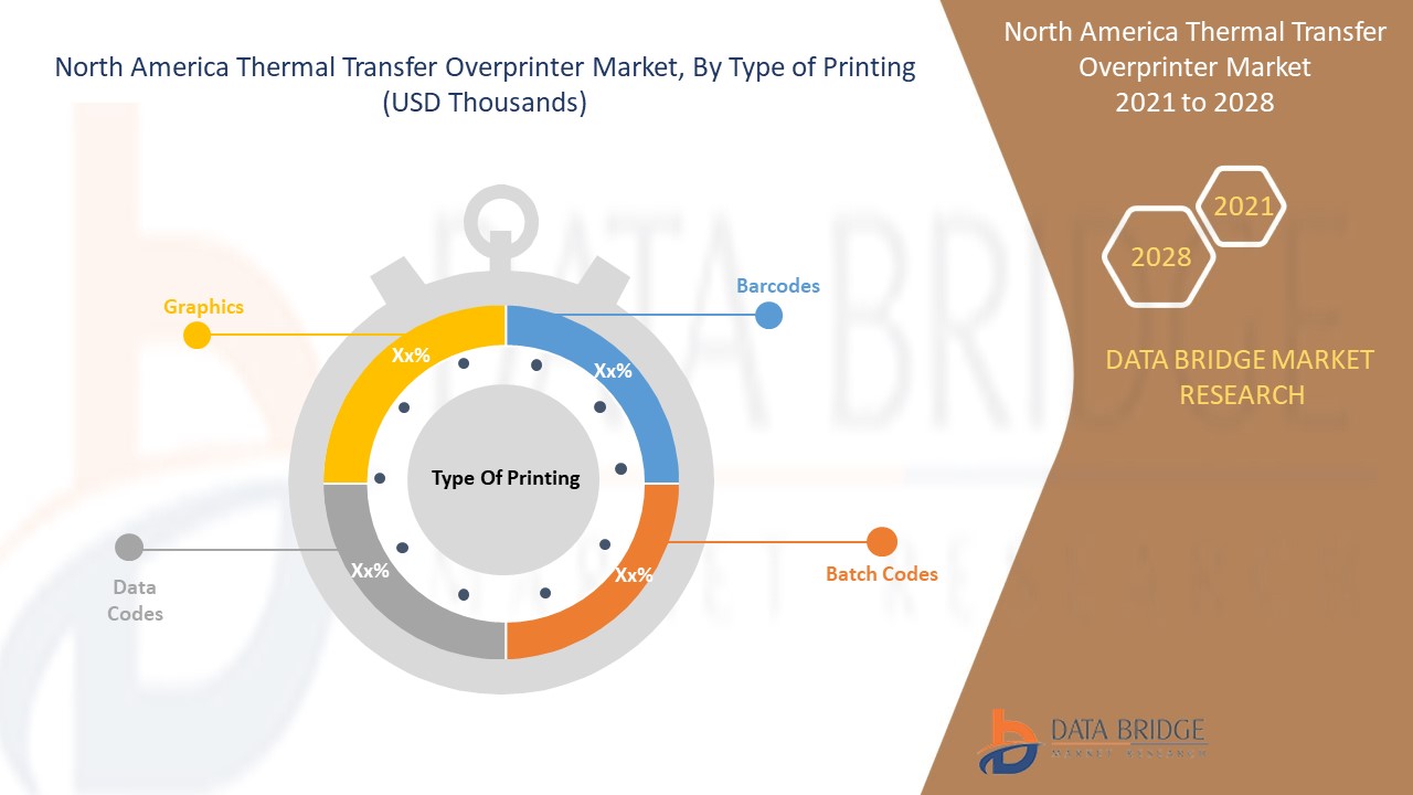 North America Thermal Transfer Overprinter Market