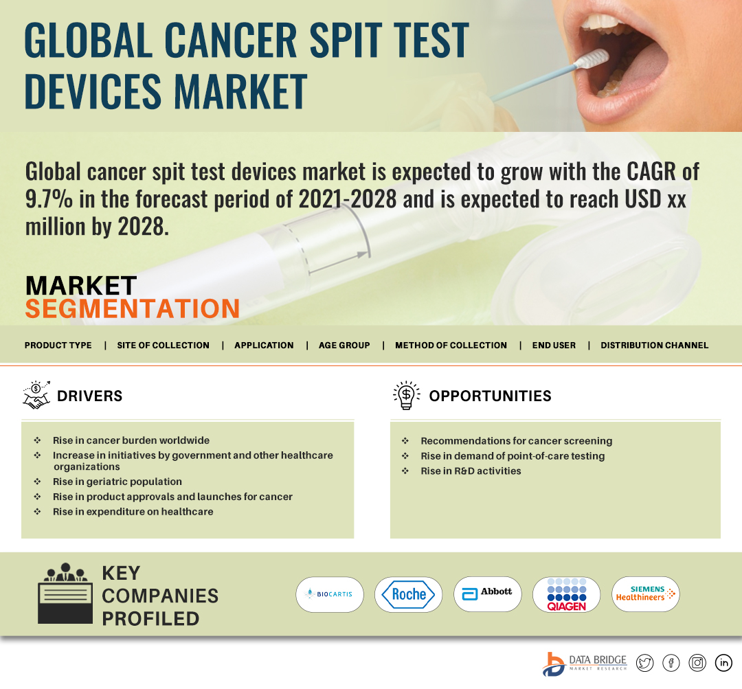 Cancer Spit Test Device Market