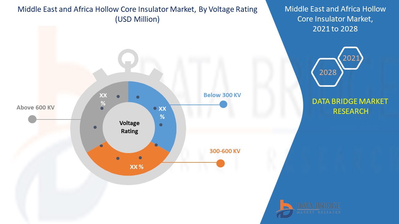 Middle East and Africa Hollow Core Insulator Market 