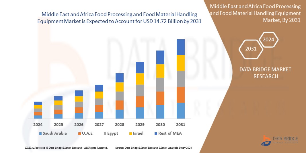 Middle East and Africa Food Processing and Food Material Handling  Equipment Market 