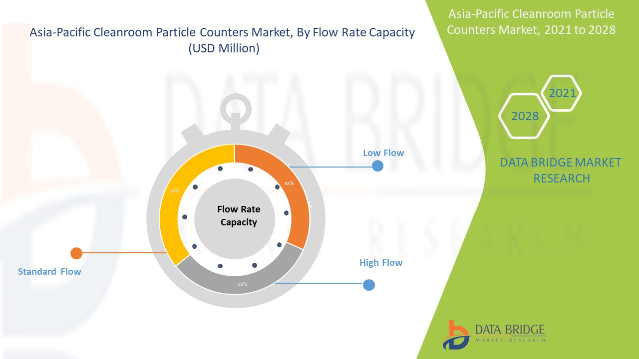 Asia-Pacific Cleanroom Particle Counters Market 