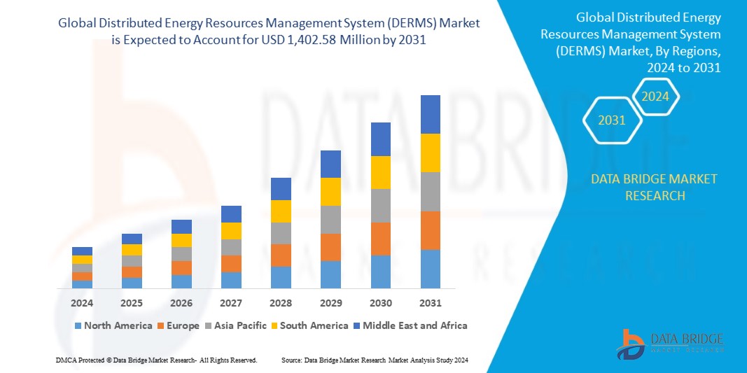 Distributed Energy Resources Management System (DERMS) Market 