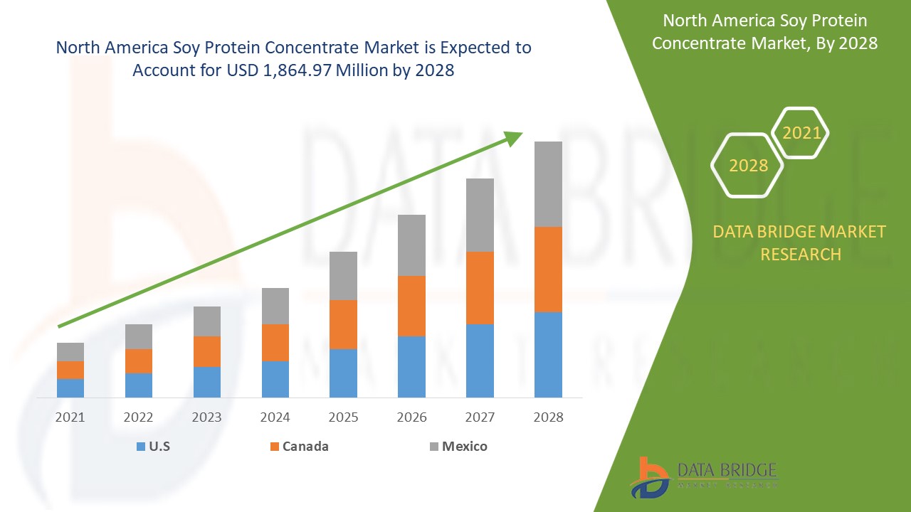 North America Soy Protein Concentrate Market 