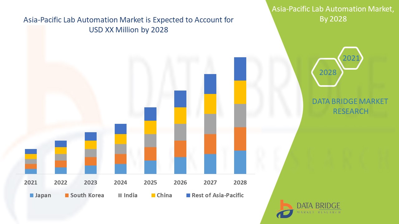 Asia-Pacific Lab Automation Market 