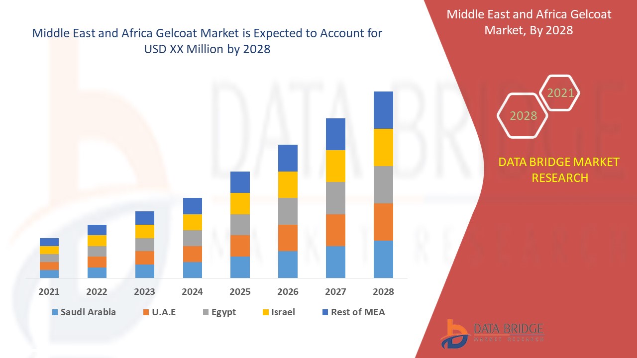 Middle East and Africa Gelcoat Market 