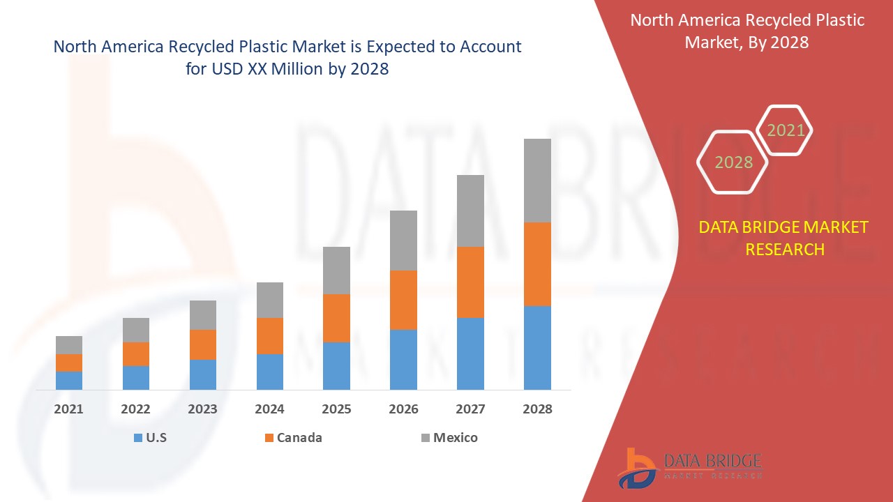 North America Recycled Plastic Market 