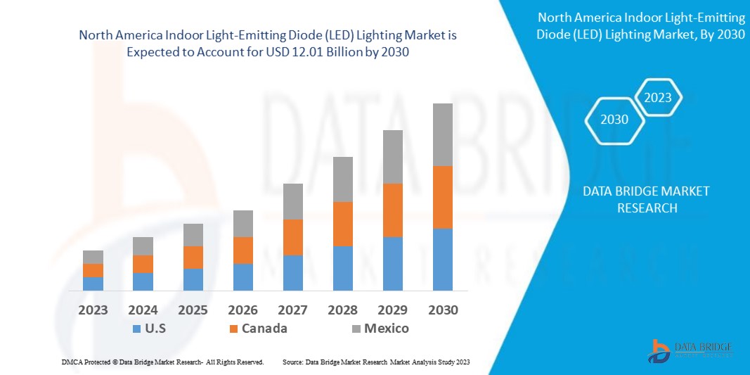 North America Indoor Light-Emitting Diode (LED) Lighting Market 