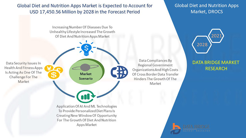 Diet and Nutrition Apps Market