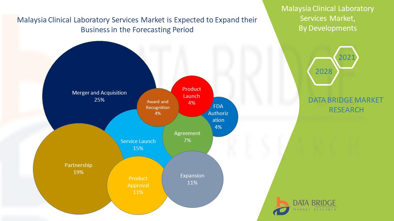Malaysia Clinical Laboratory Services Market,  By Developments